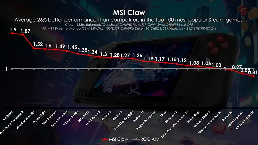 MSI compara o Claw diretamente com o ROG Ally.