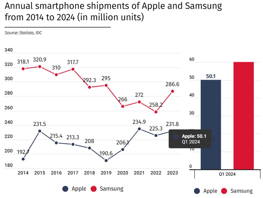 disputa ano a ano da samsung e apple de envios de smartphones a lojistas
