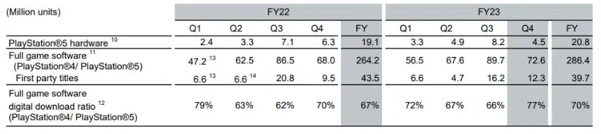 Vendas de jogos no PlayStation Fy 23/24