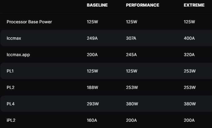 Placas-mãe da Intel vão vir com BIOS padrão para evitar problemas 1 Tabela mostrando diferentes perfis da Intel para placa-mãe.
