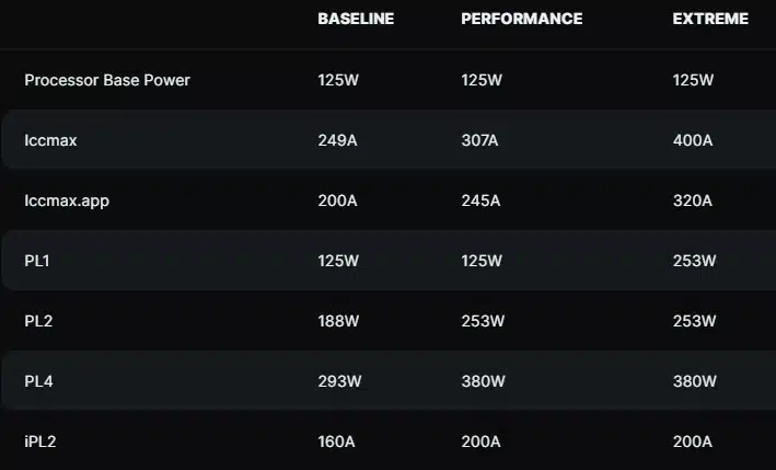 Tabela mostrando diferentes perfis da Intel para placa-mãe.
