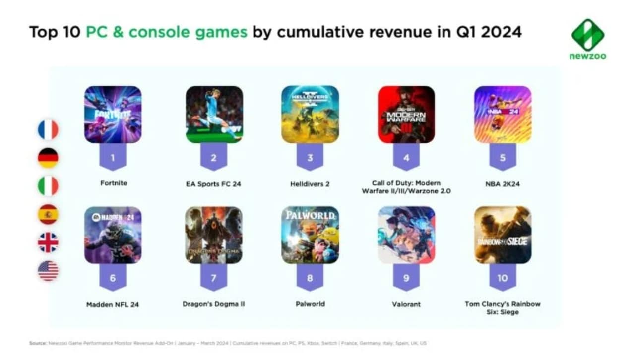 jogos que mais bombaram