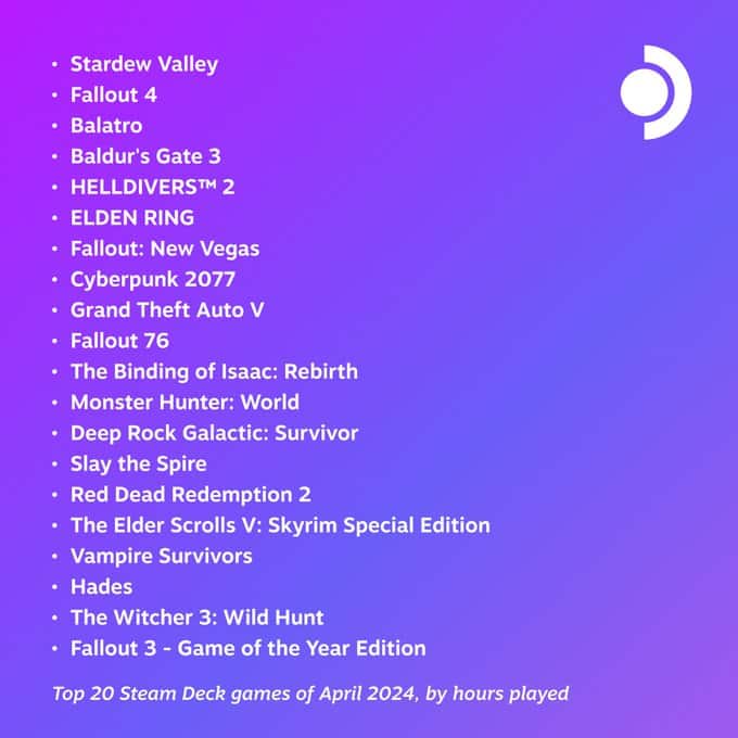 franquia fallout está no ranking dos 20 jogos mais jogados no steam deck em abril