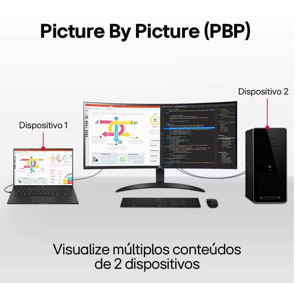 Função PBP disponível em vários displays da fabricante.