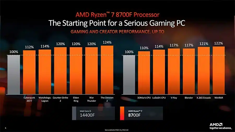 Gráficos comparativos do Ryzen 7 8700F vs. Intel Core i5 14400F.