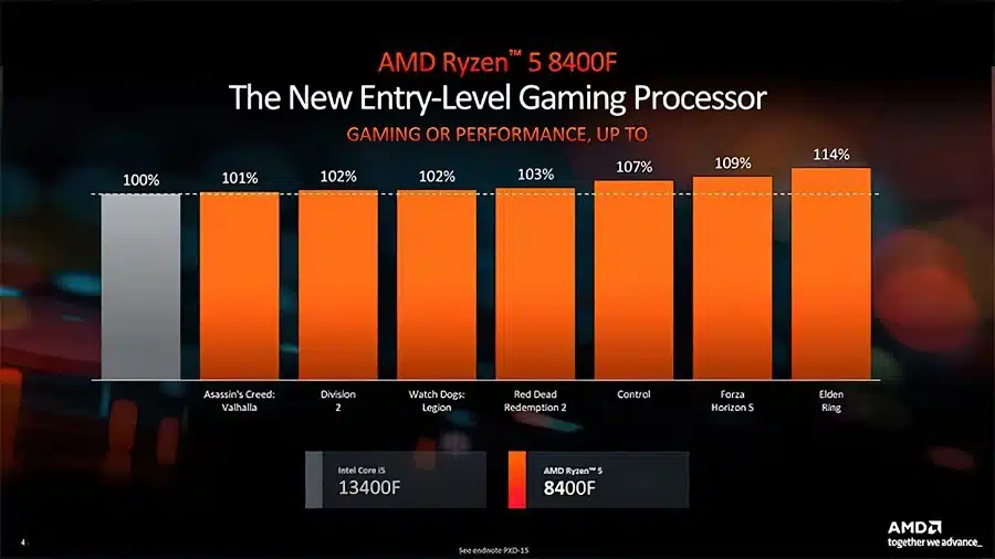 Gráficos comparativos do Ryzen 5 8400F vs. Intel Core i5 13400F.