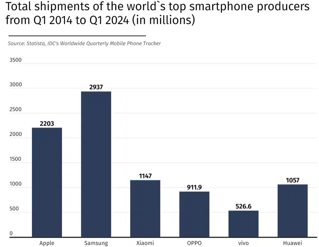 gráfico detalha números da Samsung, Apple e outras marcas em vendas globais de smartphones