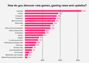 pesquisa mostra plataformas mais usadas para usuários descobrirem games, como youtube e tiktok
