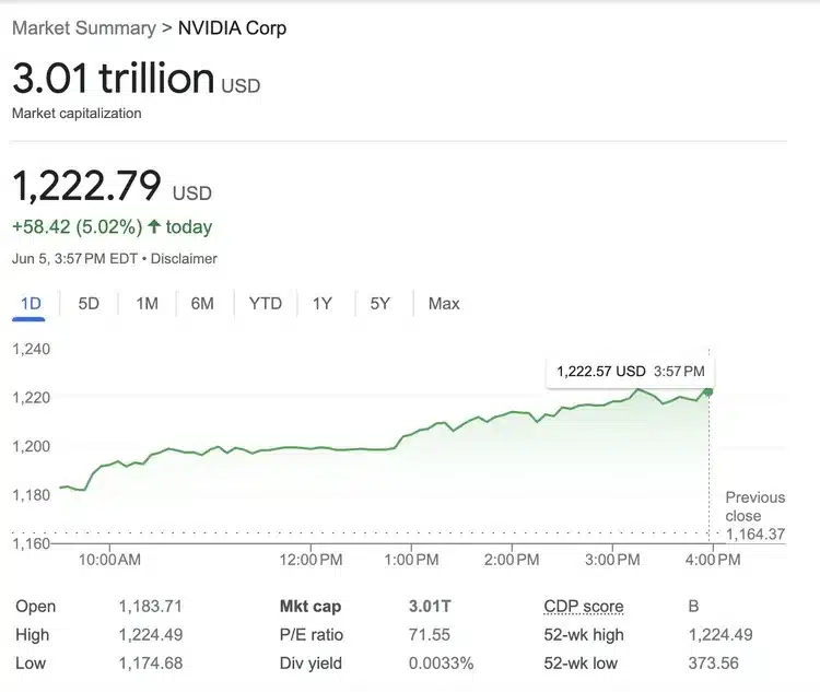 Captura de tela mostra valorização de mercado da Nvidia.