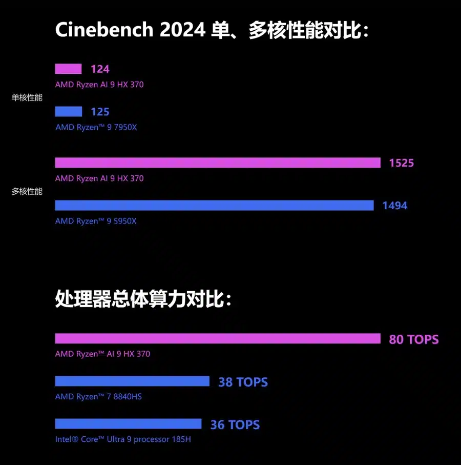 Resultados do Cinebench para o Ryzen AI 9 HX 370.