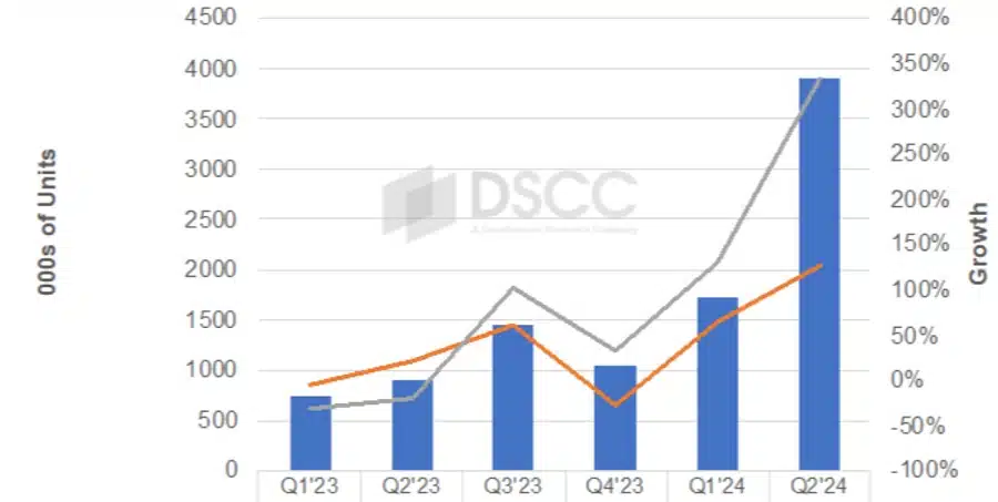 Gráficos divulgados pela DSCC acerca do mercado de tablets OLED.