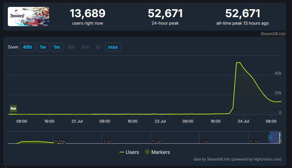 Marvel Rivals desempenho na Steam