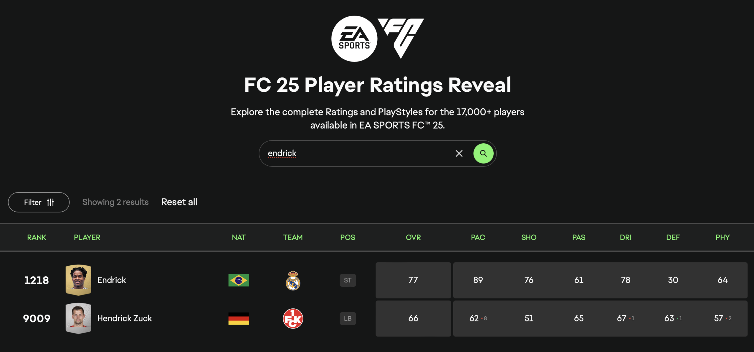 EA Sports FC 25: base de dados completa já está disponível 1 Endrick no EA Sports FC 25