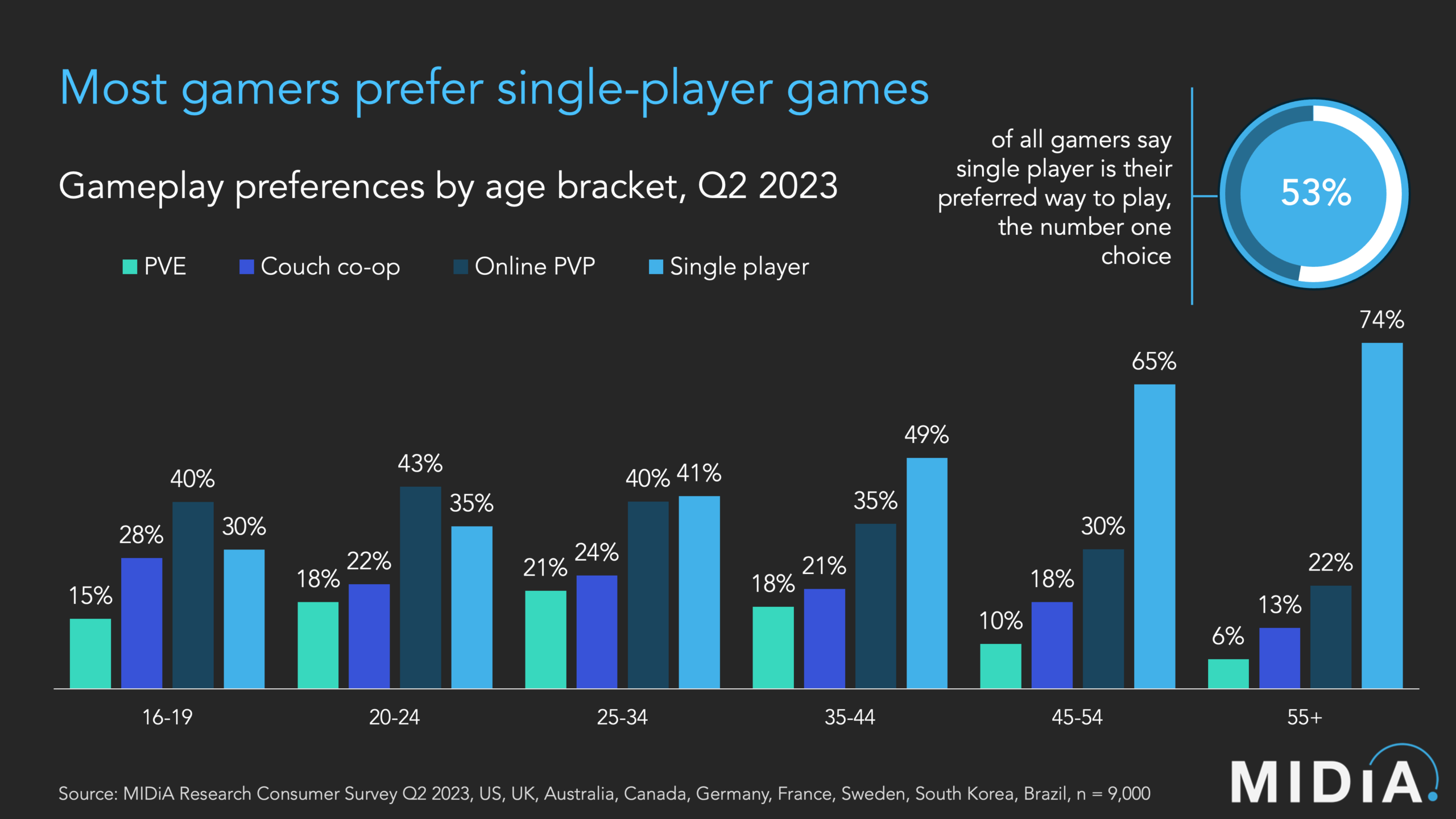 Gráfico Single-Player