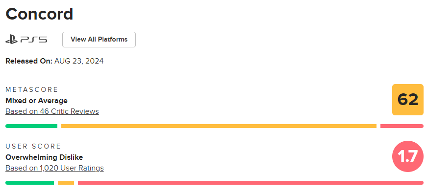 Exclusivos de PS5 estão indo bem no Metacritic em 2024 8 Concord