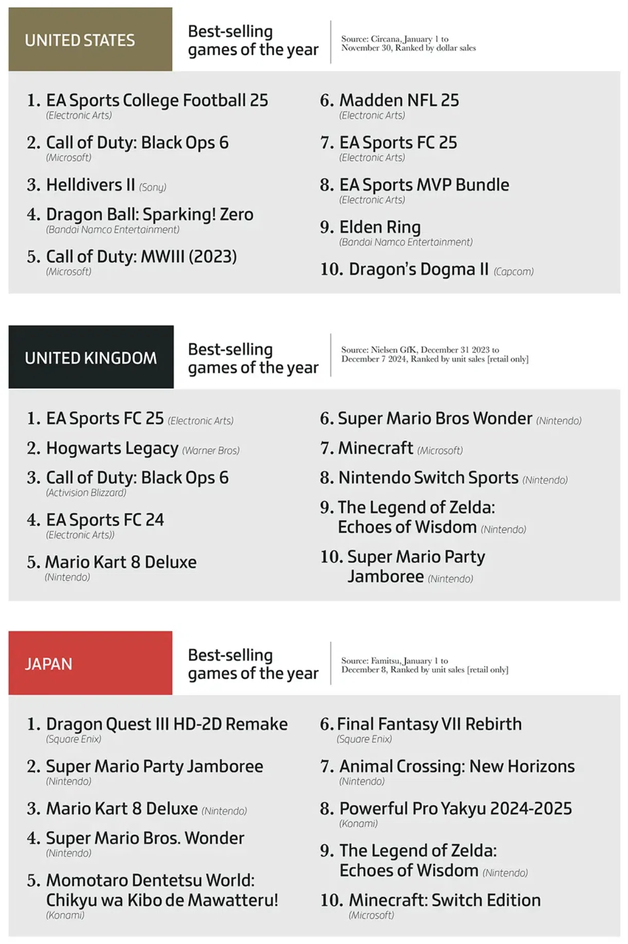 jogos mais vendidos de 2024