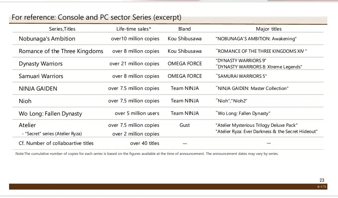 Números da Koei Tecmo