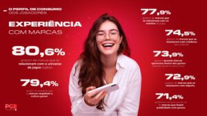 PGB 2025: 80,6% dos gamers brasileiros gostam quando marcas se envolvem