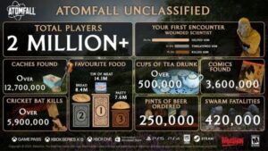 Não para de crescer! Atomfall bate 2 milhões de cópias