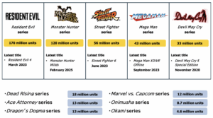 Capcom atualiza números de vendas de suas franquias; veja lista