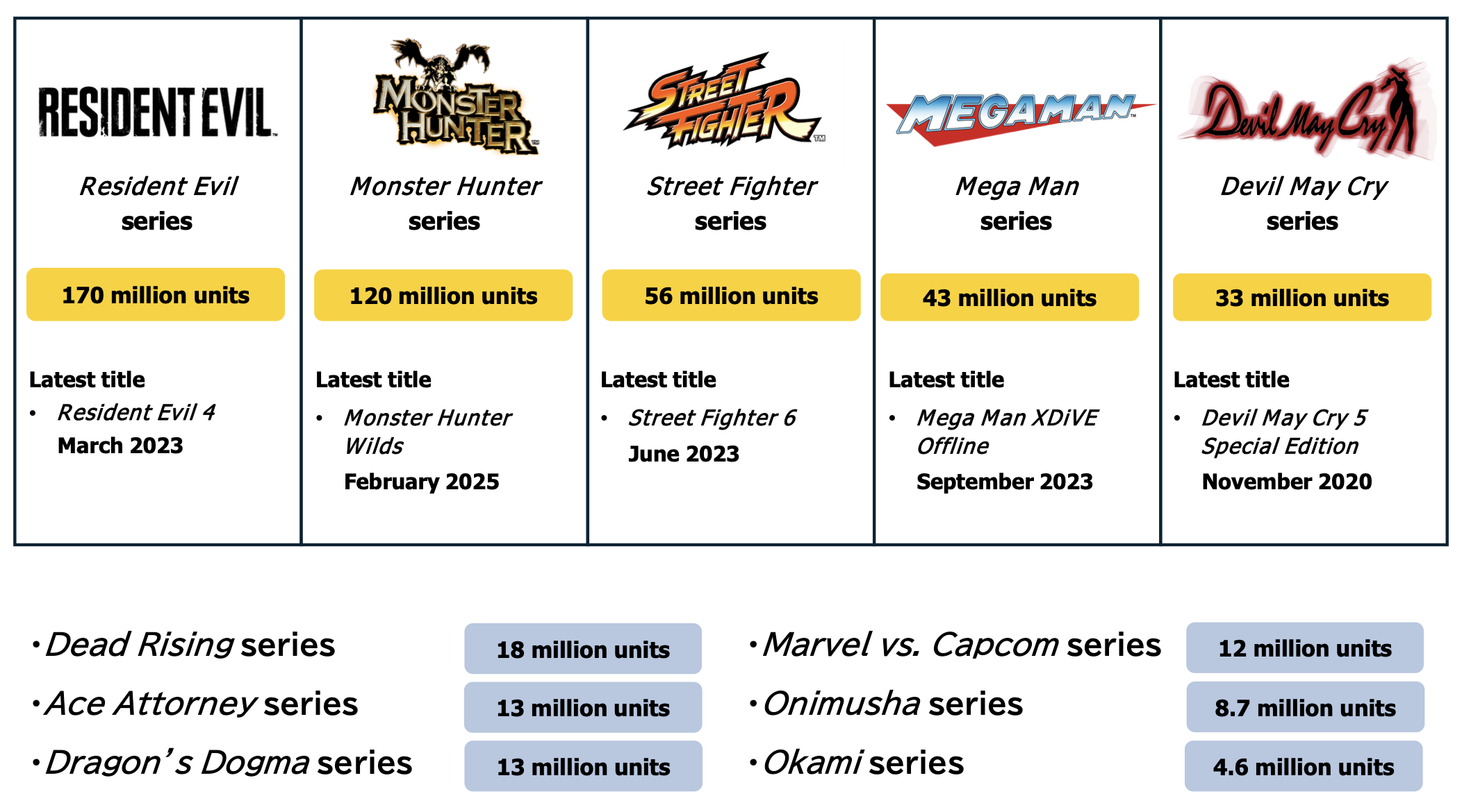 Capcom atualiza números de vendas de suas franquias; veja lista 1 Como era de se esperar, Resident Evil e Monster Hunter lideram ranking de vendas da Capcom