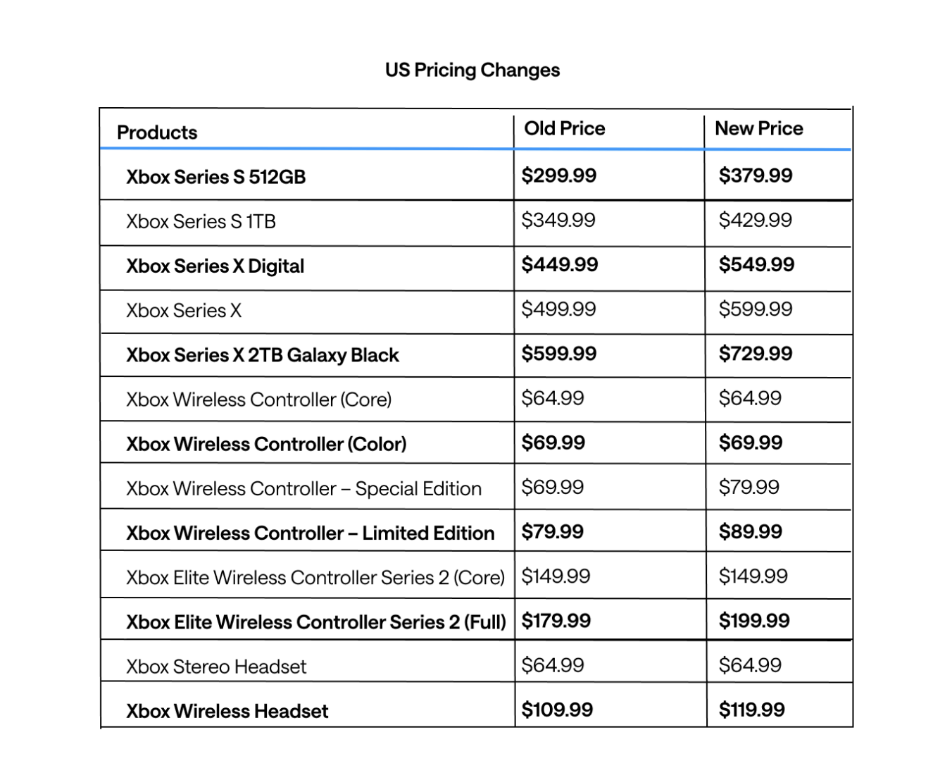 Subiu! Xbox anuncia aumento nos preços de seus games para US$ 80 1 1
