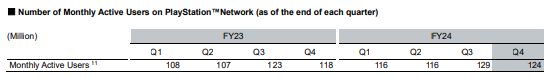 PlayStation Network numeros q4 2024/2025