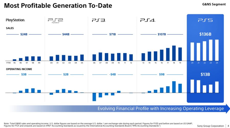 Pior geração? PS5 tem lucro superior a PS1, PS2, PS3 e PS4 juntos