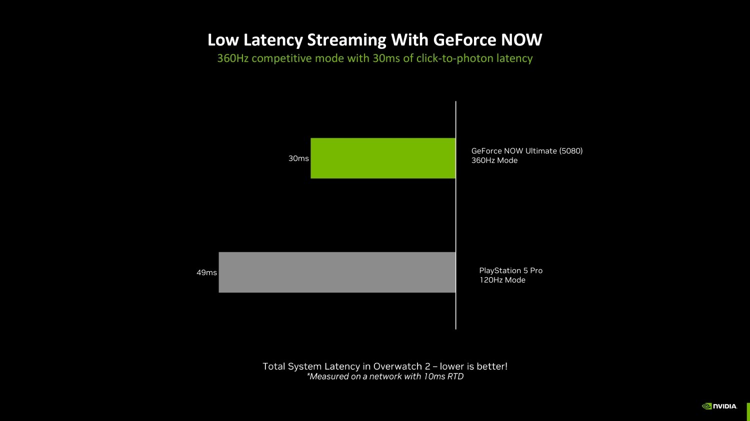 NVIDIA GeForce Now vs PS5 Pro NVIDIA GeForce Now vs PS5 Pro
