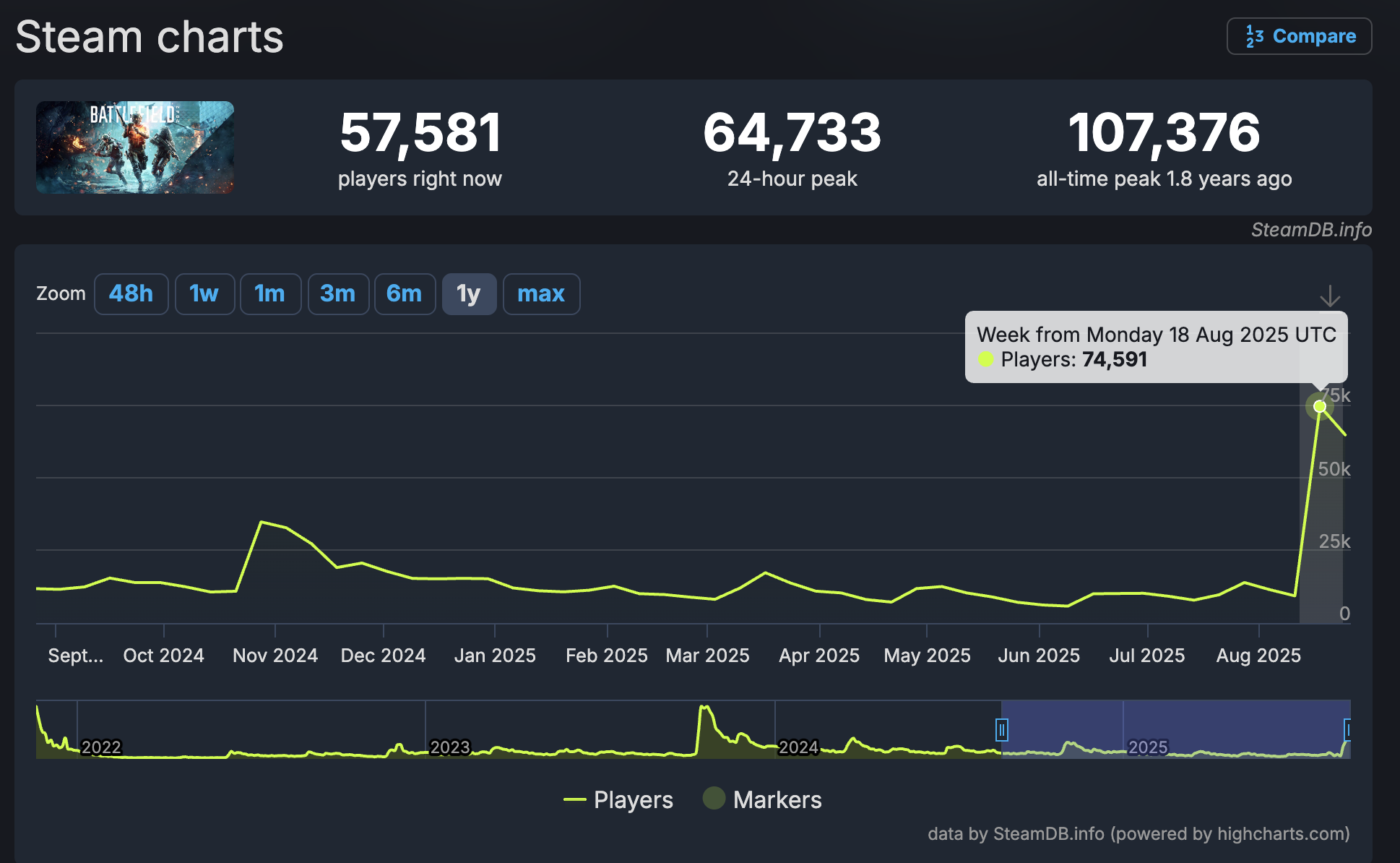 Steam Charts Battlefield 2042