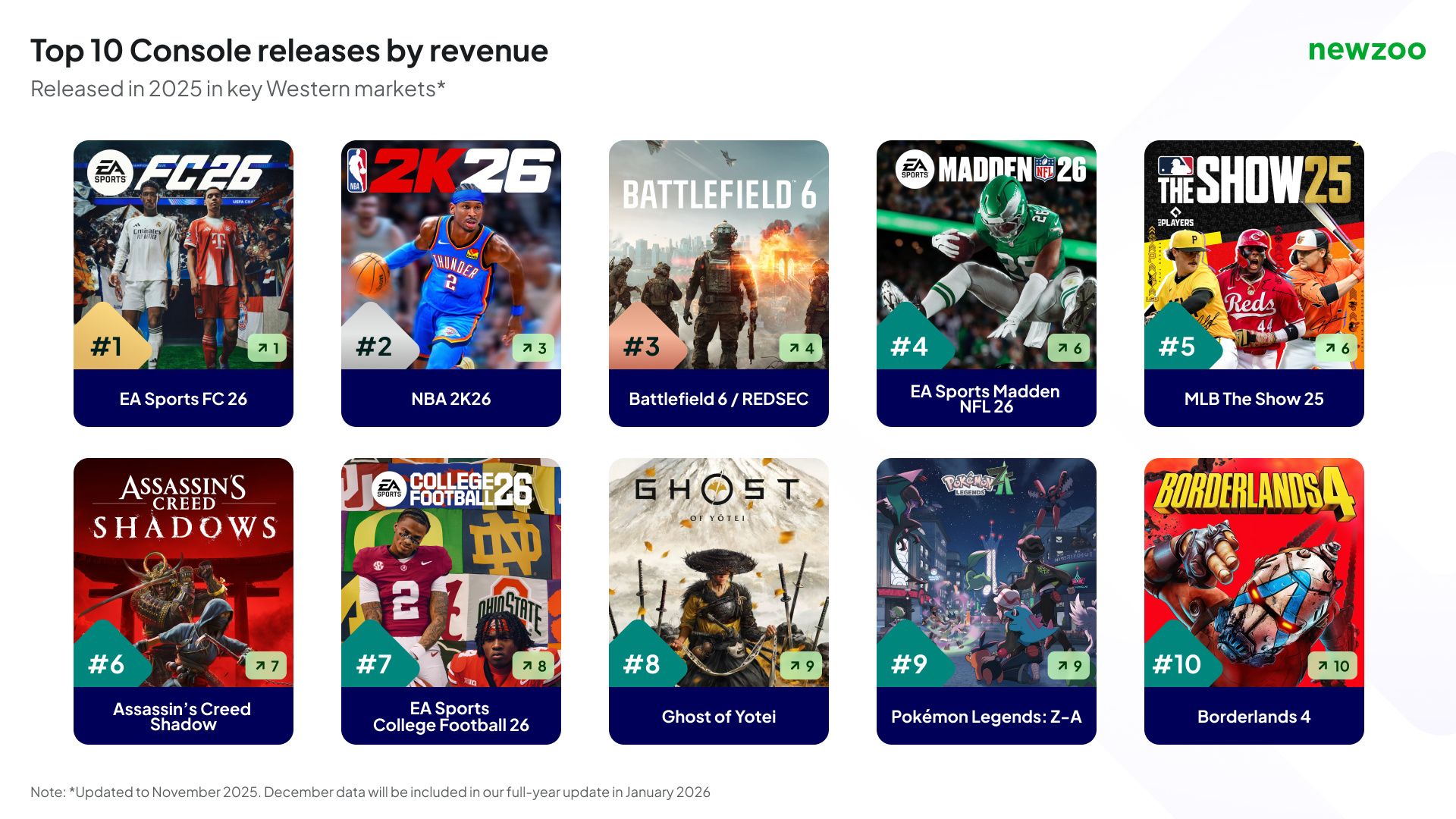 Com EA FC em destaque, mercado de games cresce em 2025 2 2