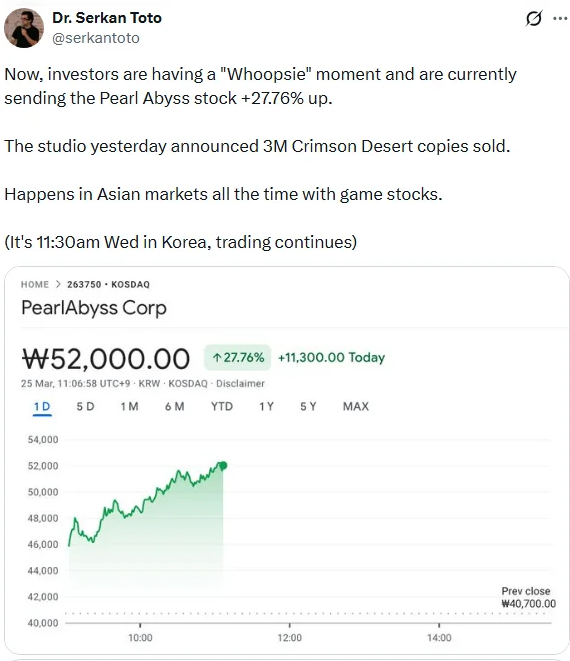 Crimson Desert dá a volta por cima e ações da Pearl Abyss disparam 1 1