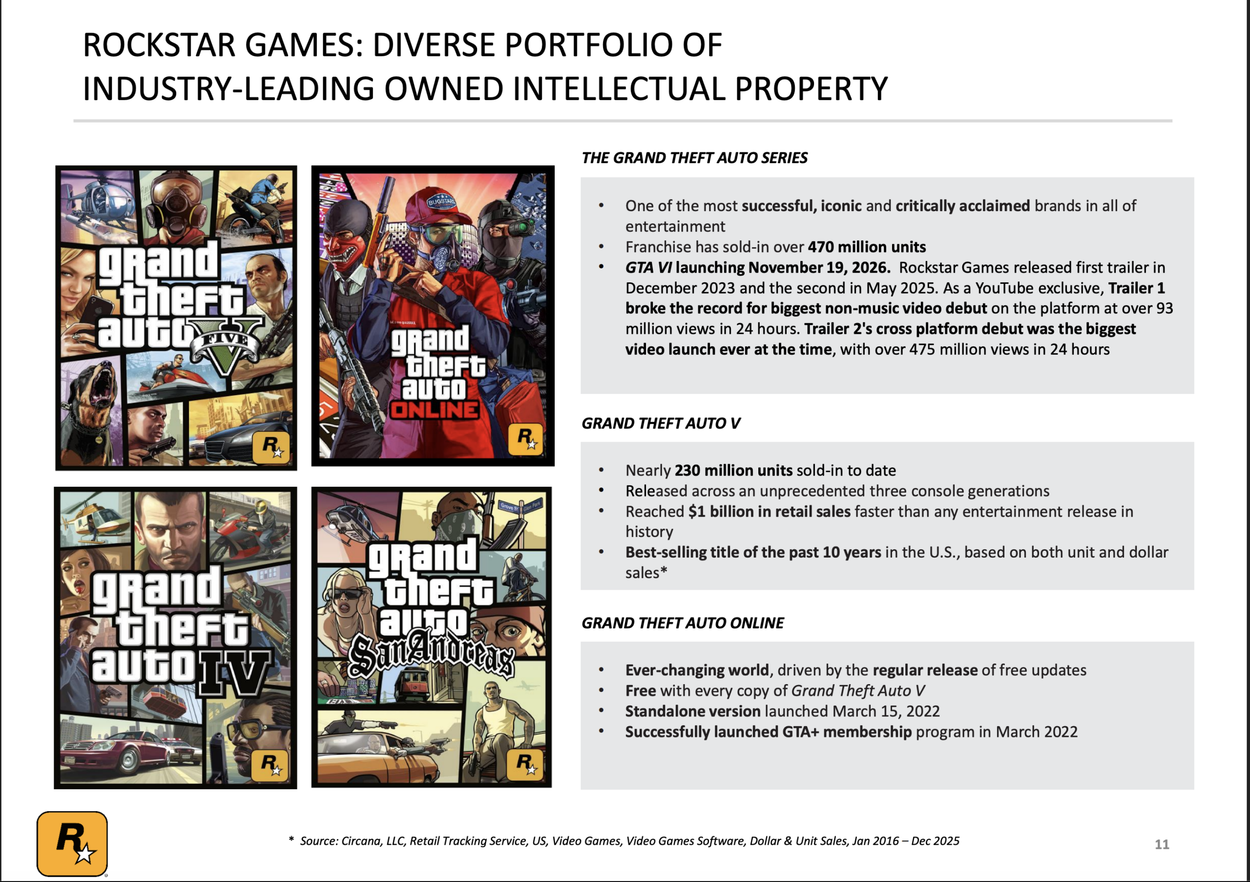 GTA V se aproxima de 230 milhões de unidades vendidas 1 GTA V