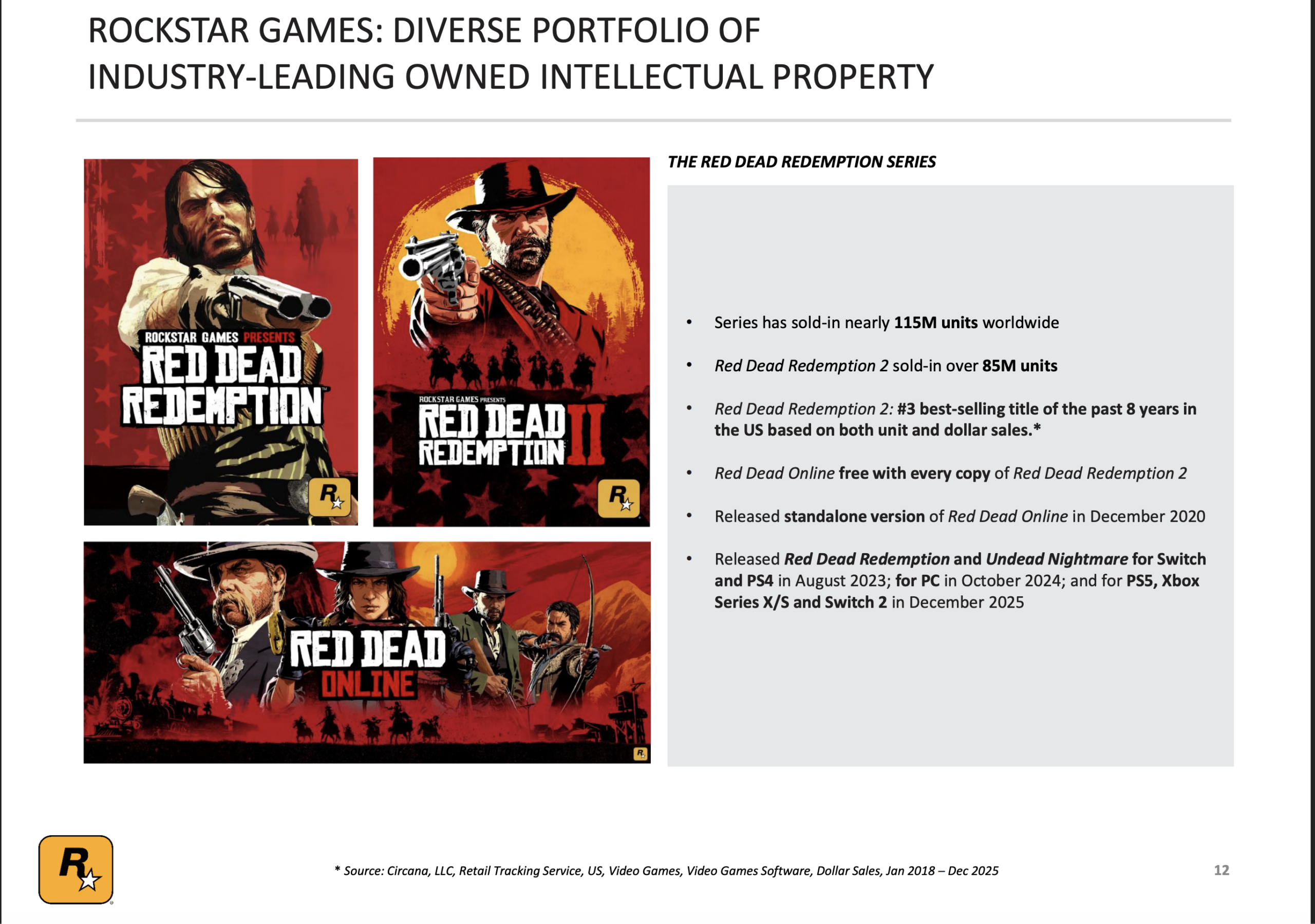 Red Dead Redemption se aproxima das 115 milhões de cópias 1 Red Dead Redemption