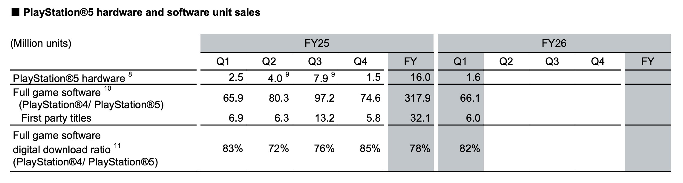 Sony diz que 82% dos jogos vendidos para PS4 e PS5 são digitais 1 Digital Vs Fisico Games PS5