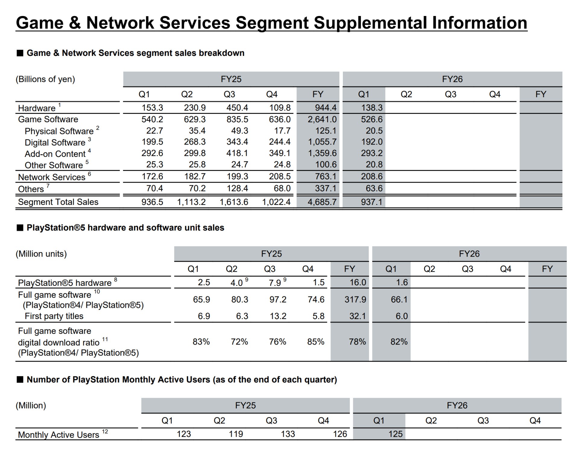 PlayStation Network alcança 125 milhões de usuários ativos mensais 1 1
