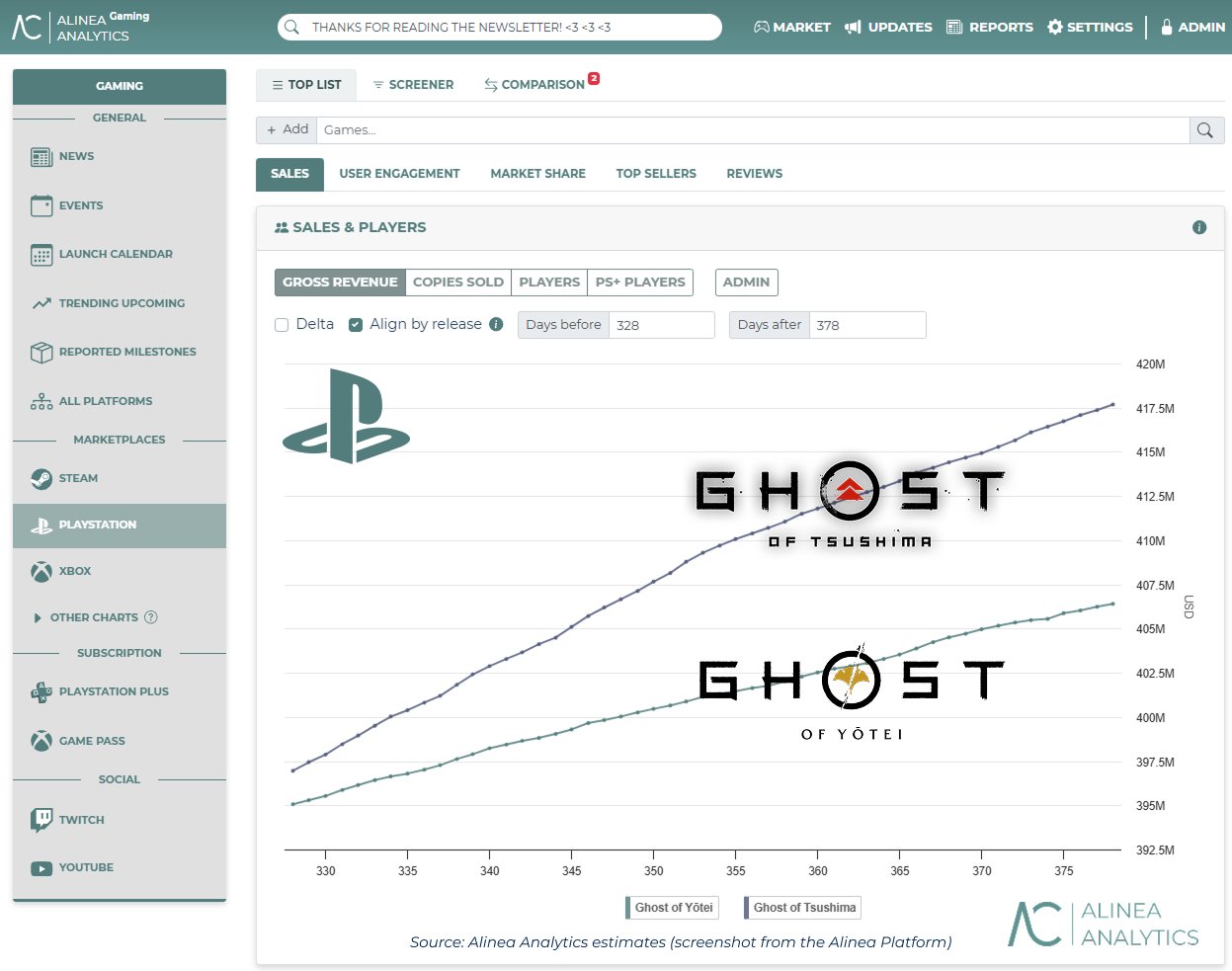 Empresa compara vendas de Ghost of Yōtei e Ghost of Tsushima; veja números 1 1
